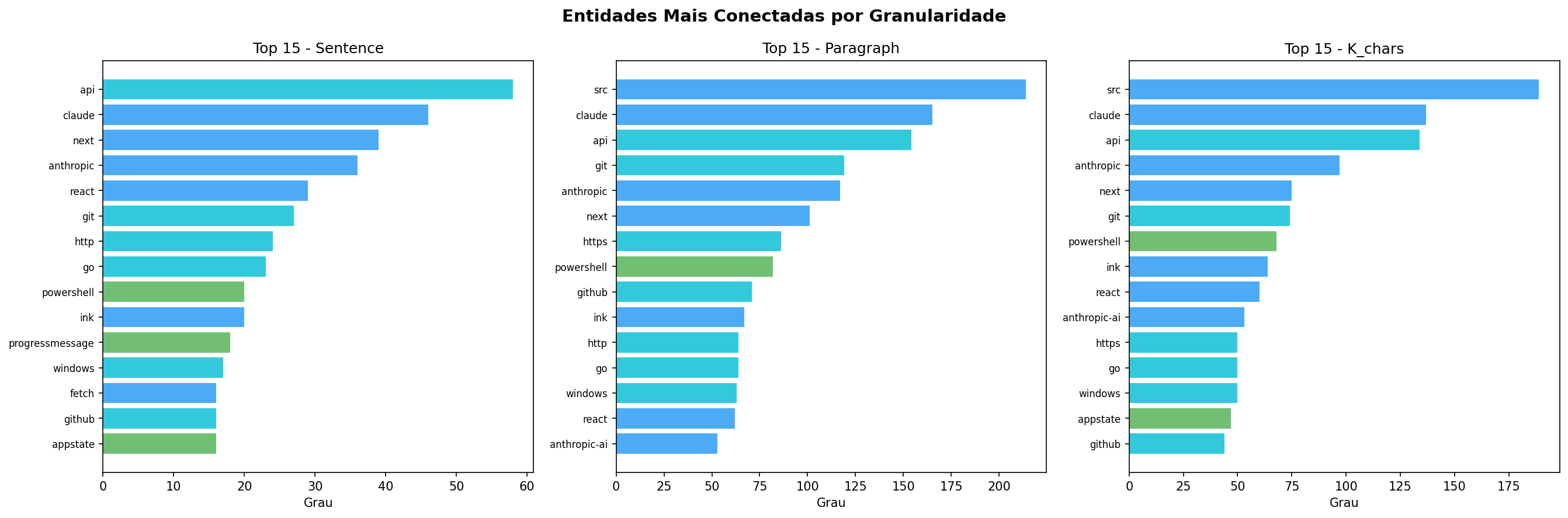 Top entidades por centralidade