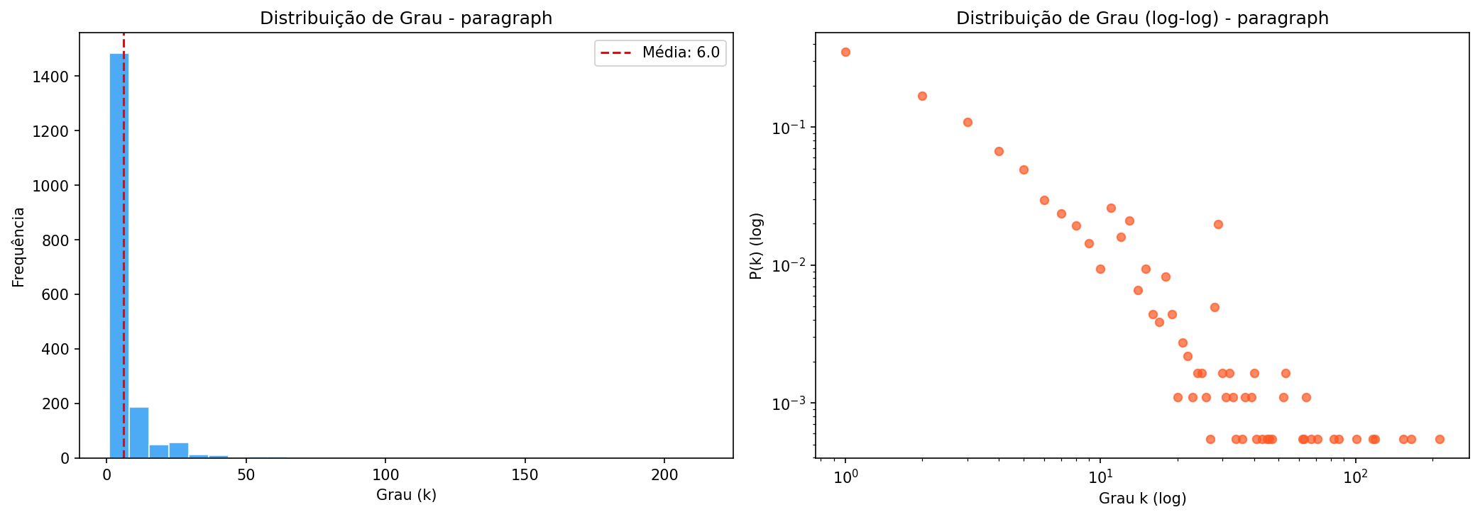 Distribuição de grau por parágrafo