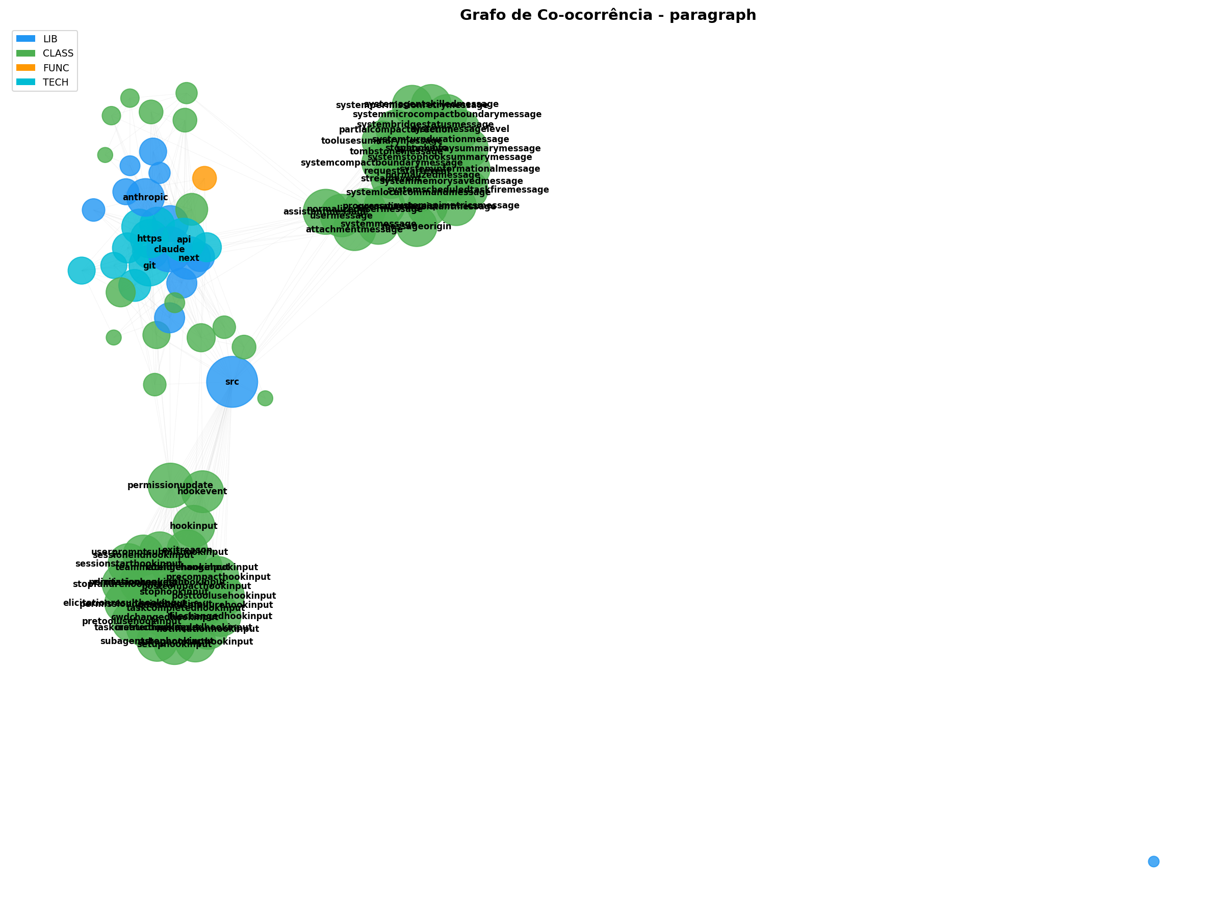 Grafo de co-ocorrência por parágrafo