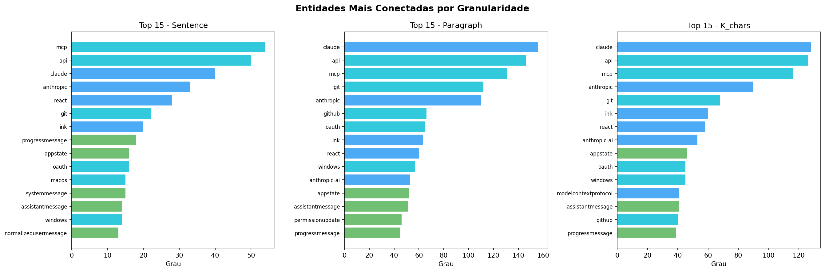 Top entidades por centralidade