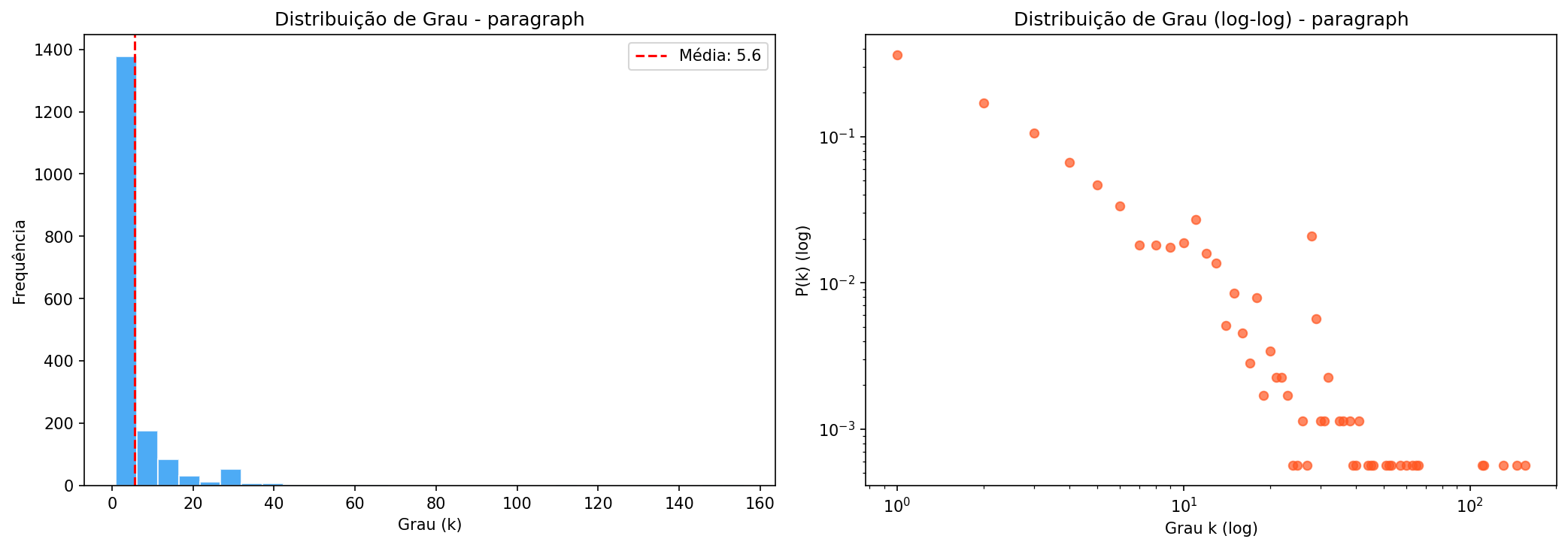 Distribuição de grau por parágrafo