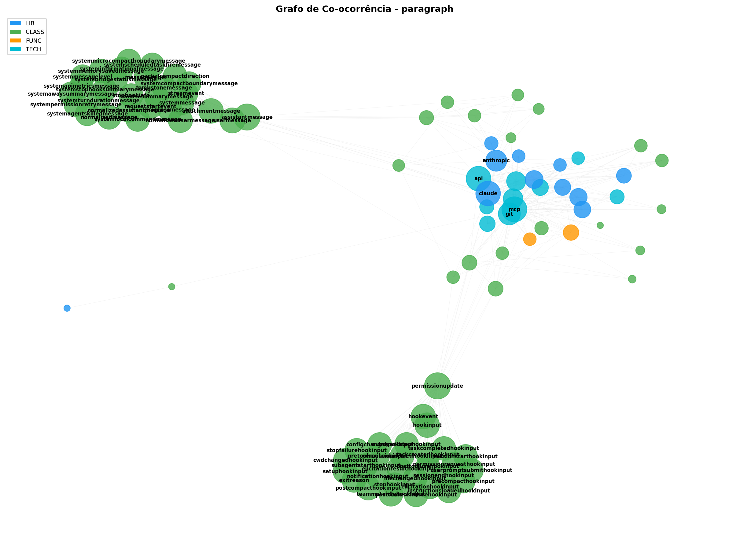 Grafo de co-ocorrência por parágrafo