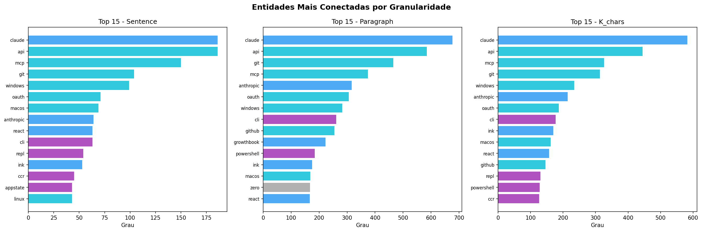 Top entidades por centralidade