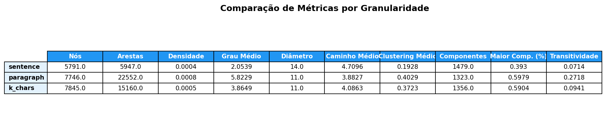 Tabela comparativa de métricas