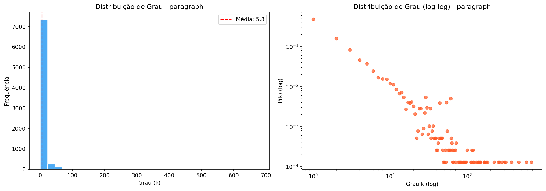 Distribuição de grau por parágrafo