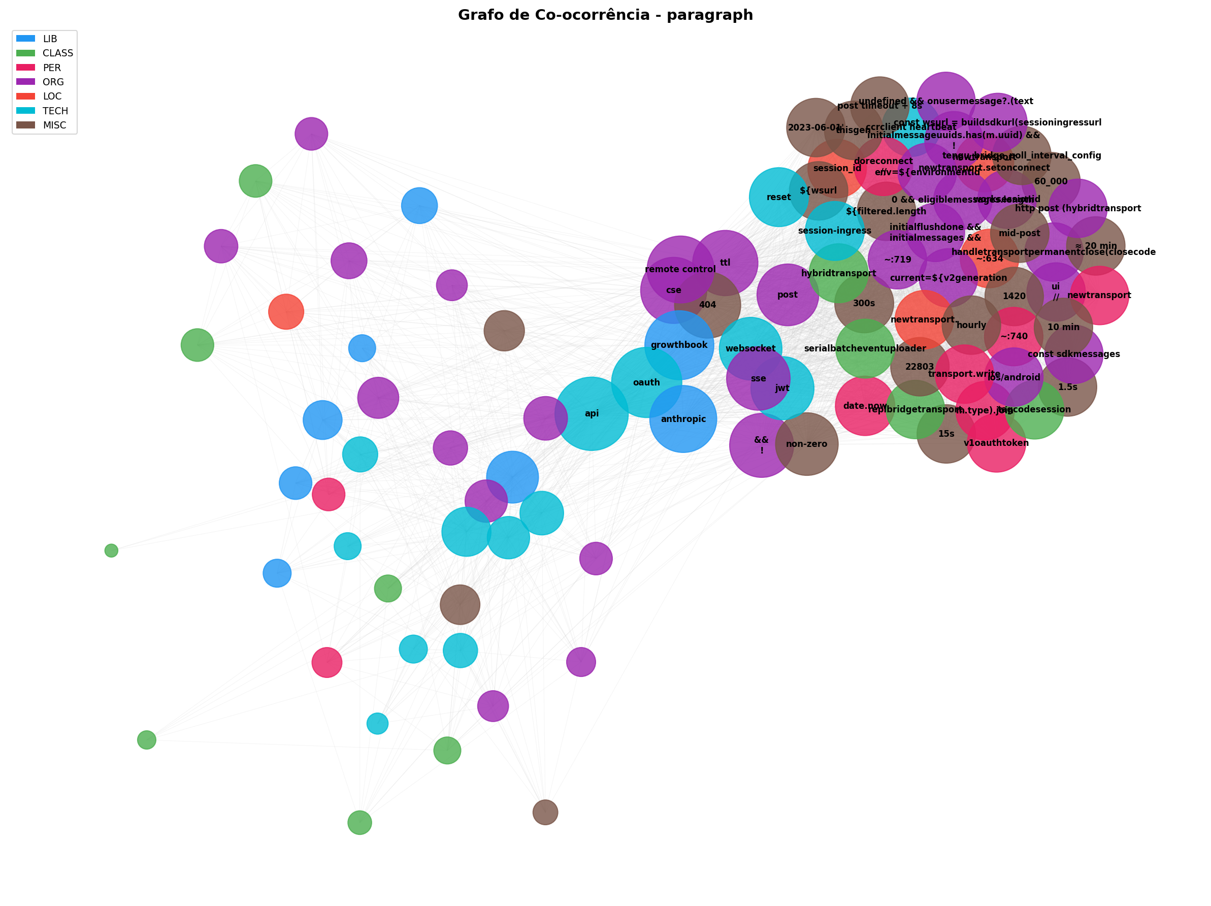 Grafo de co-ocorrência por parágrafo