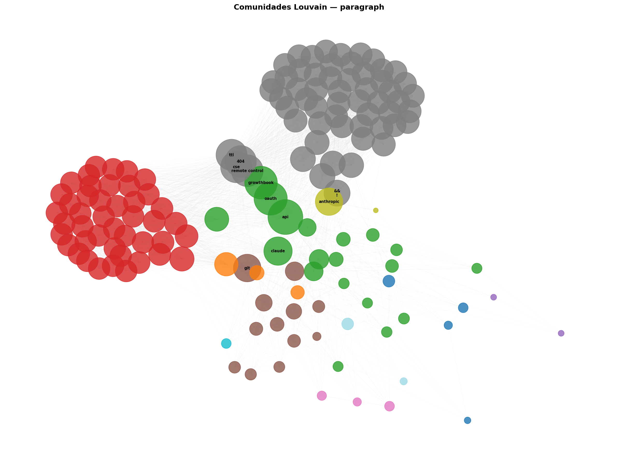 Comunidades Louvain por parágrafo