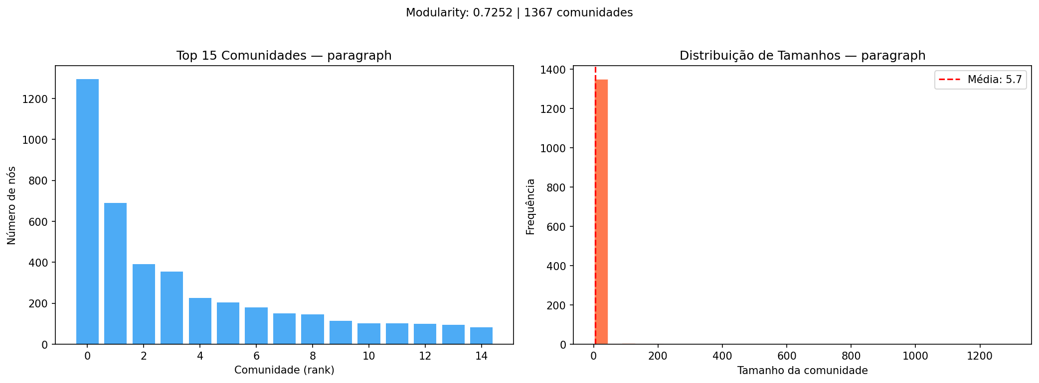 Distribuição de tamanhos das comunidades por parágrafo